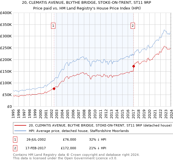 20, CLEMATIS AVENUE, BLYTHE BRIDGE, STOKE-ON-TRENT, ST11 9RP: Price paid vs HM Land Registry's House Price Index