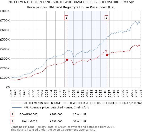 20, CLEMENTS GREEN LANE, SOUTH WOODHAM FERRERS, CHELMSFORD, CM3 5JP: Price paid vs HM Land Registry's House Price Index