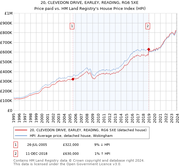 20, CLEVEDON DRIVE, EARLEY, READING, RG6 5XE: Price paid vs HM Land Registry's House Price Index