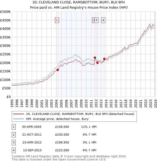 20, CLEVELAND CLOSE, RAMSBOTTOM, BURY, BL0 9FH: Price paid vs HM Land Registry's House Price Index