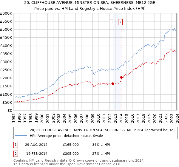 20, CLIFFHOUSE AVENUE, MINSTER ON SEA, SHEERNESS, ME12 2GE: Price paid vs HM Land Registry's House Price Index