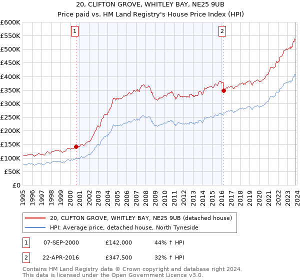 20, CLIFTON GROVE, WHITLEY BAY, NE25 9UB: Price paid vs HM Land Registry's House Price Index