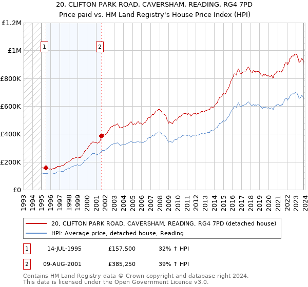 20, CLIFTON PARK ROAD, CAVERSHAM, READING, RG4 7PD: Price paid vs HM Land Registry's House Price Index