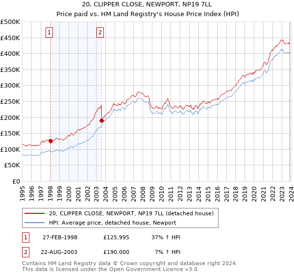 20, CLIPPER CLOSE, NEWPORT, NP19 7LL: Price paid vs HM Land Registry's House Price Index