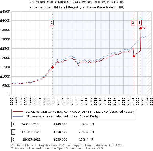 20, CLIPSTONE GARDENS, OAKWOOD, DERBY, DE21 2HD: Price paid vs HM Land Registry's House Price Index