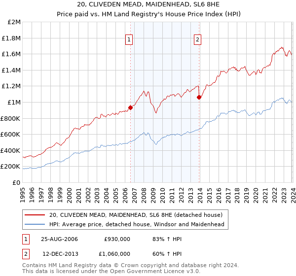 20, CLIVEDEN MEAD, MAIDENHEAD, SL6 8HE: Price paid vs HM Land Registry's House Price Index