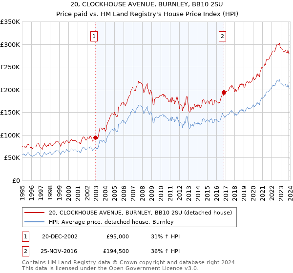 20, CLOCKHOUSE AVENUE, BURNLEY, BB10 2SU: Price paid vs HM Land Registry's House Price Index