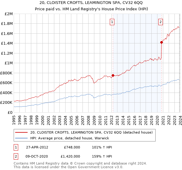20, CLOISTER CROFTS, LEAMINGTON SPA, CV32 6QQ: Price paid vs HM Land Registry's House Price Index