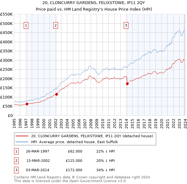 20, CLONCURRY GARDENS, FELIXSTOWE, IP11 2QY: Price paid vs HM Land Registry's House Price Index