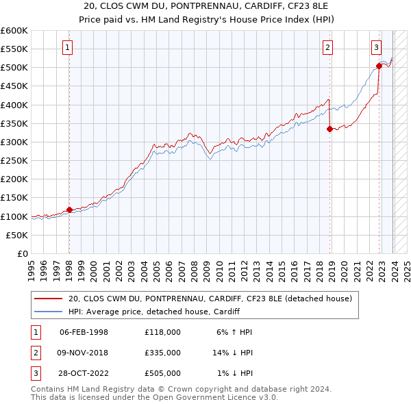 20, CLOS CWM DU, PONTPRENNAU, CARDIFF, CF23 8LE: Price paid vs HM Land Registry's House Price Index