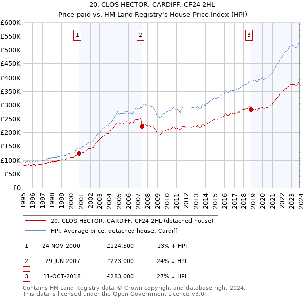 20, CLOS HECTOR, CARDIFF, CF24 2HL: Price paid vs HM Land Registry's House Price Index