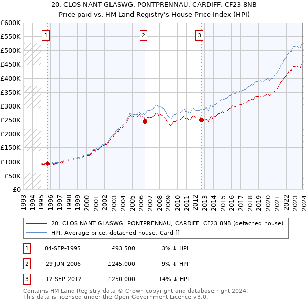20, CLOS NANT GLASWG, PONTPRENNAU, CARDIFF, CF23 8NB: Price paid vs HM Land Registry's House Price Index