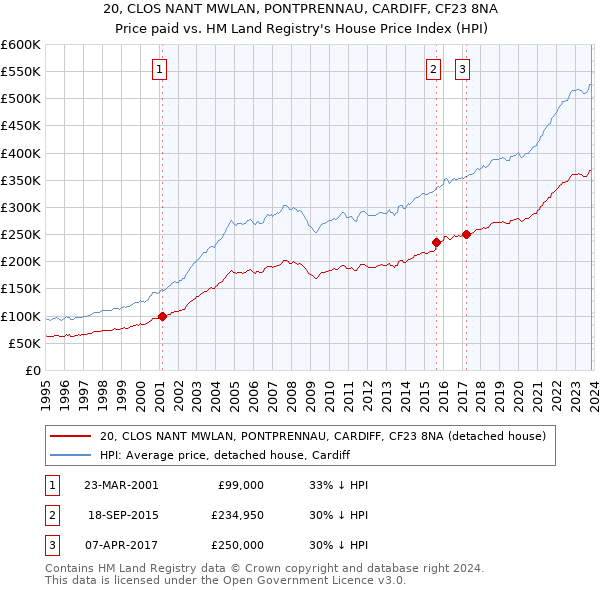 20, CLOS NANT MWLAN, PONTPRENNAU, CARDIFF, CF23 8NA: Price paid vs HM Land Registry's House Price Index