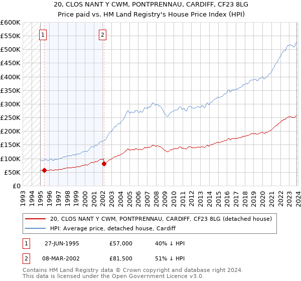 20, CLOS NANT Y CWM, PONTPRENNAU, CARDIFF, CF23 8LG: Price paid vs HM Land Registry's House Price Index