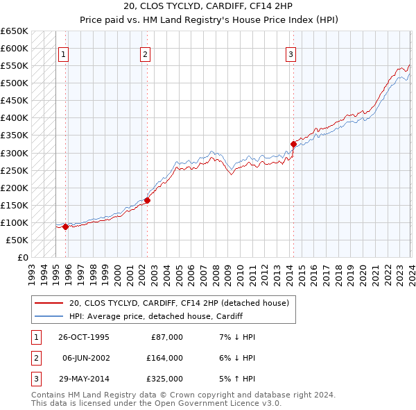 20, CLOS TYCLYD, CARDIFF, CF14 2HP: Price paid vs HM Land Registry's House Price Index