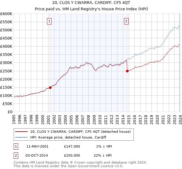 20, CLOS Y CWARRA, CARDIFF, CF5 4QT: Price paid vs HM Land Registry's House Price Index