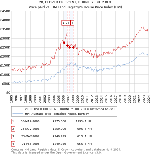 20, CLOVER CRESCENT, BURNLEY, BB12 0EX: Price paid vs HM Land Registry's House Price Index