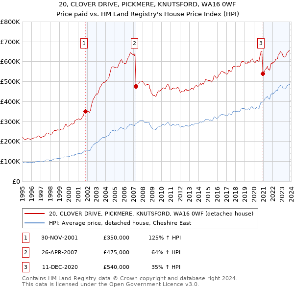 20, CLOVER DRIVE, PICKMERE, KNUTSFORD, WA16 0WF: Price paid vs HM Land Registry's House Price Index