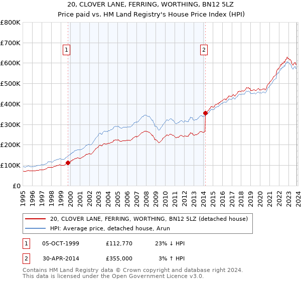 20, CLOVER LANE, FERRING, WORTHING, BN12 5LZ: Price paid vs HM Land Registry's House Price Index