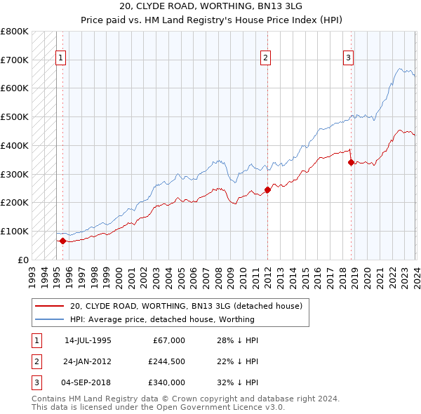 20, CLYDE ROAD, WORTHING, BN13 3LG: Price paid vs HM Land Registry's House Price Index