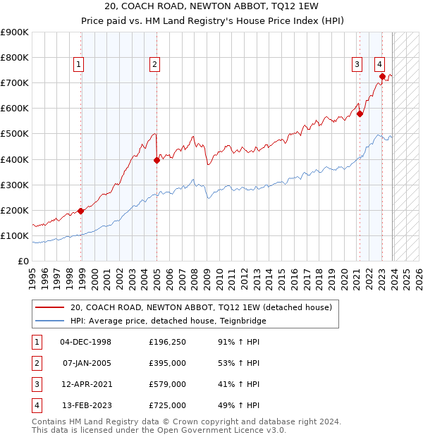 20, COACH ROAD, NEWTON ABBOT, TQ12 1EW: Price paid vs HM Land Registry's House Price Index