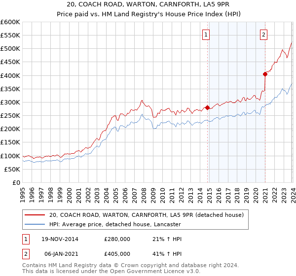 20, COACH ROAD, WARTON, CARNFORTH, LA5 9PR: Price paid vs HM Land Registry's House Price Index