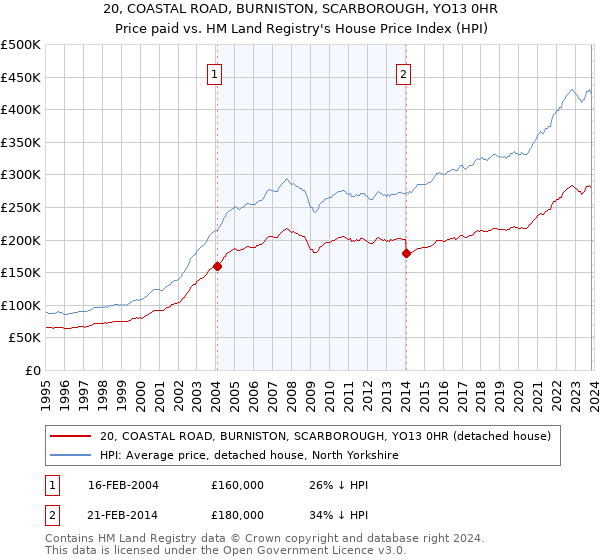 20, COASTAL ROAD, BURNISTON, SCARBOROUGH, YO13 0HR: Price paid vs HM Land Registry's House Price Index