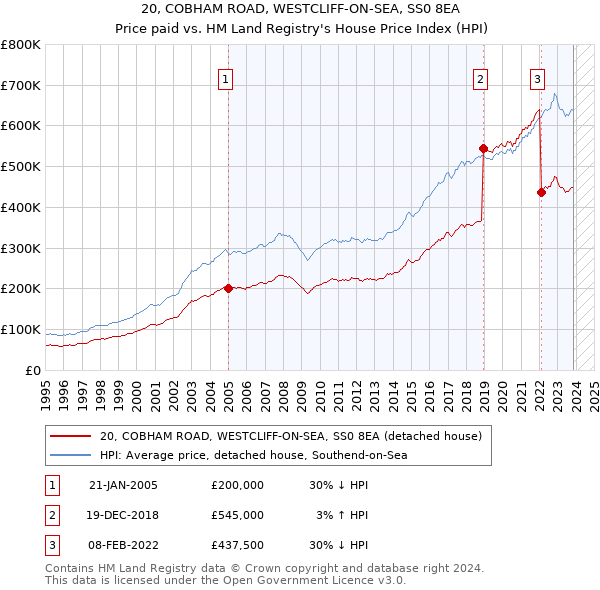 20, COBHAM ROAD, WESTCLIFF-ON-SEA, SS0 8EA: Price paid vs HM Land Registry's House Price Index