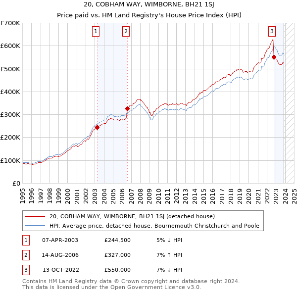 20, COBHAM WAY, WIMBORNE, BH21 1SJ: Price paid vs HM Land Registry's House Price Index