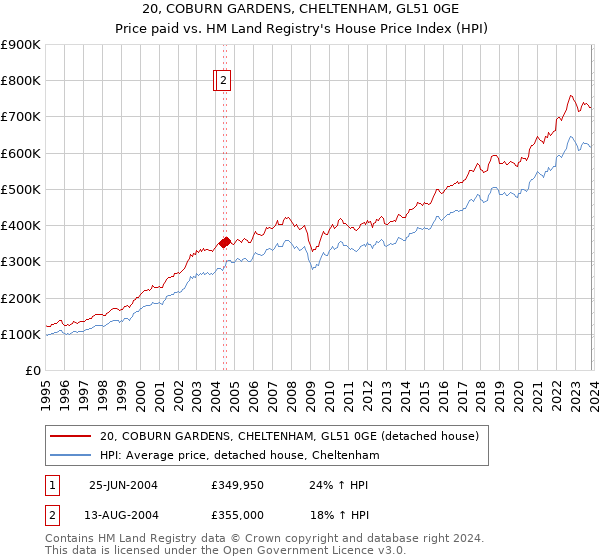 20, COBURN GARDENS, CHELTENHAM, GL51 0GE: Price paid vs HM Land Registry's House Price Index