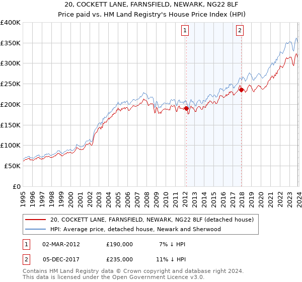 20, COCKETT LANE, FARNSFIELD, NEWARK, NG22 8LF: Price paid vs HM Land Registry's House Price Index