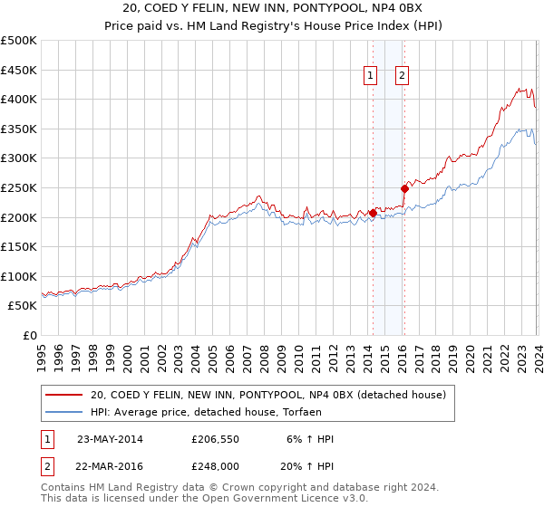 20, COED Y FELIN, NEW INN, PONTYPOOL, NP4 0BX: Price paid vs HM Land Registry's House Price Index