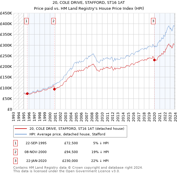 20, COLE DRIVE, STAFFORD, ST16 1AT: Price paid vs HM Land Registry's House Price Index