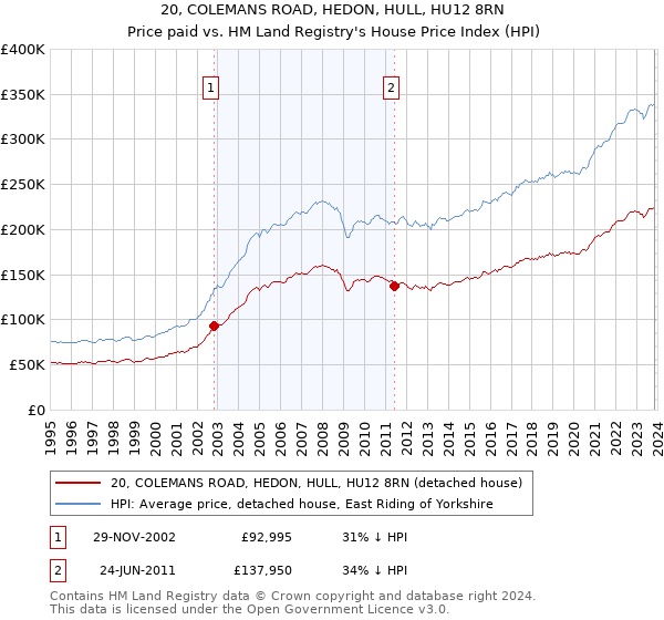 20, COLEMANS ROAD, HEDON, HULL, HU12 8RN: Price paid vs HM Land Registry's House Price Index