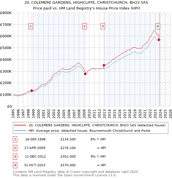 20, COLEMERE GARDENS, HIGHCLIFFE, CHRISTCHURCH, BH23 5AS: Price paid vs HM Land Registry's House Price Index