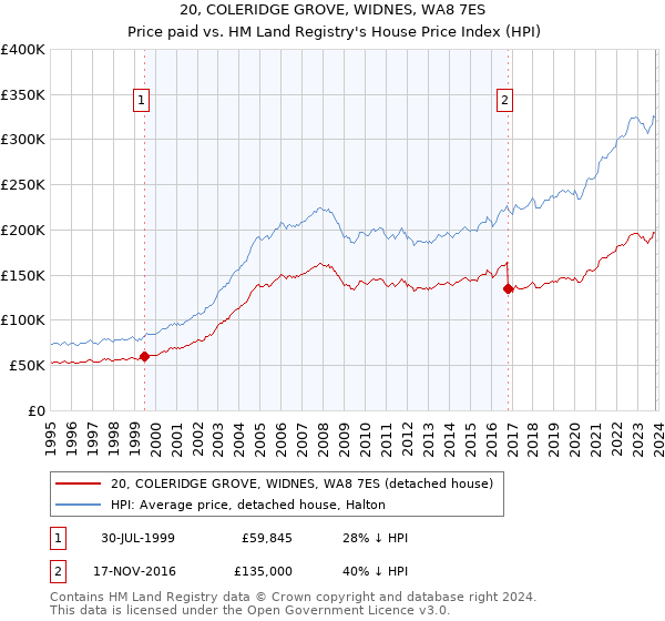 20, COLERIDGE GROVE, WIDNES, WA8 7ES: Price paid vs HM Land Registry's House Price Index