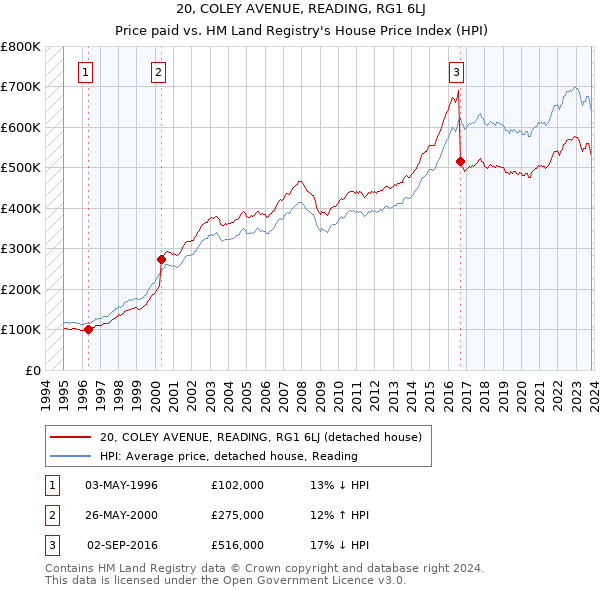 20, COLEY AVENUE, READING, RG1 6LJ: Price paid vs HM Land Registry's House Price Index