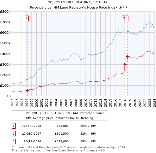 20, COLEY HILL, READING, RG1 6AE: Price paid vs HM Land Registry's House Price Index