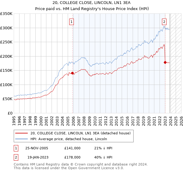 20, COLLEGE CLOSE, LINCOLN, LN1 3EA: Price paid vs HM Land Registry's House Price Index
