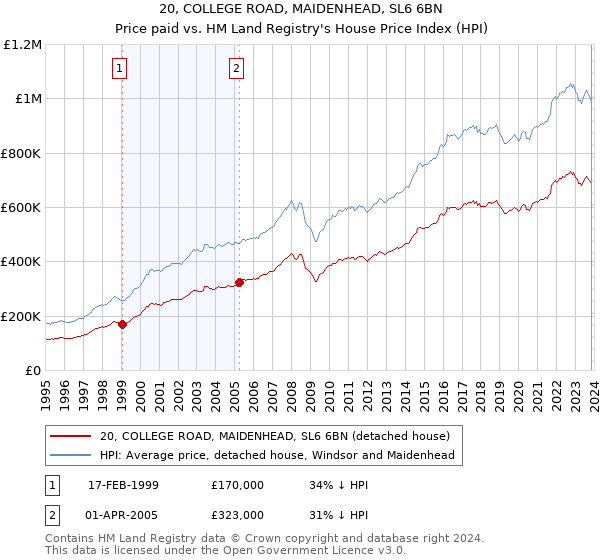 20, COLLEGE ROAD, MAIDENHEAD, SL6 6BN: Price paid vs HM Land Registry's House Price Index