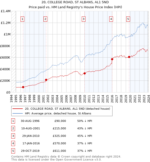 20, COLLEGE ROAD, ST ALBANS, AL1 5ND: Price paid vs HM Land Registry's House Price Index