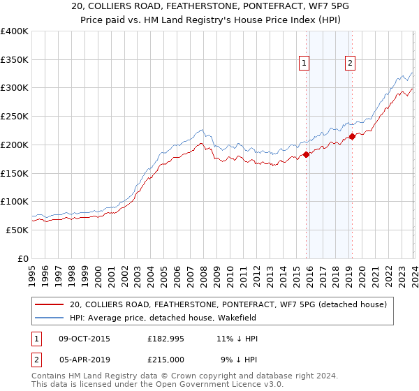 20, COLLIERS ROAD, FEATHERSTONE, PONTEFRACT, WF7 5PG: Price paid vs HM Land Registry's House Price Index