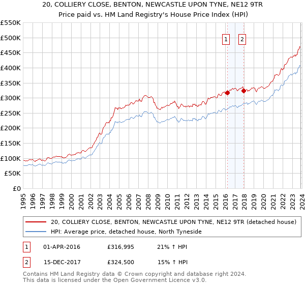 20, COLLIERY CLOSE, BENTON, NEWCASTLE UPON TYNE, NE12 9TR: Price paid vs HM Land Registry's House Price Index