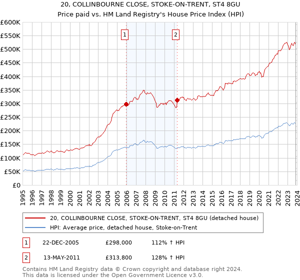 20, COLLINBOURNE CLOSE, STOKE-ON-TRENT, ST4 8GU: Price paid vs HM Land Registry's House Price Index