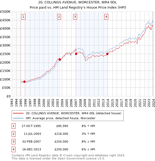 20, COLLINGS AVENUE, WORCESTER, WR4 0DL: Price paid vs HM Land Registry's House Price Index