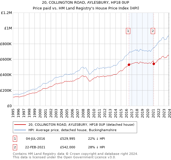 20, COLLINGTON ROAD, AYLESBURY, HP18 0UP: Price paid vs HM Land Registry's House Price Index