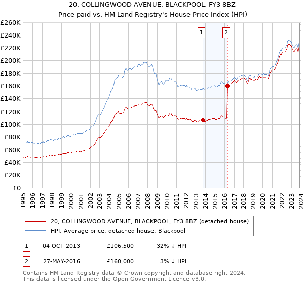 20, COLLINGWOOD AVENUE, BLACKPOOL, FY3 8BZ: Price paid vs HM Land Registry's House Price Index