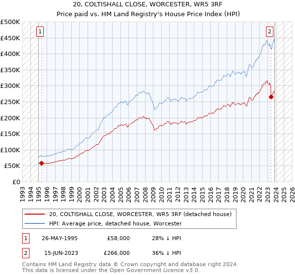 20, COLTISHALL CLOSE, WORCESTER, WR5 3RF: Price paid vs HM Land Registry's House Price Index