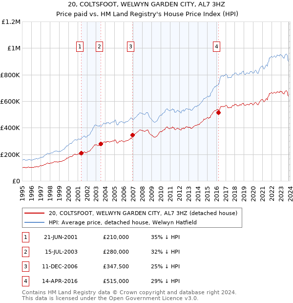 20, COLTSFOOT, WELWYN GARDEN CITY, AL7 3HZ: Price paid vs HM Land Registry's House Price Index