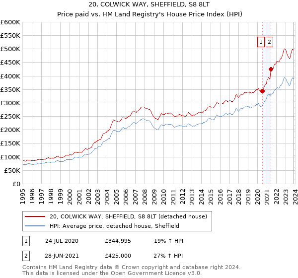 20, COLWICK WAY, SHEFFIELD, S8 8LT: Price paid vs HM Land Registry's House Price Index